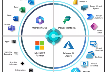 Microsoft ecosysteem